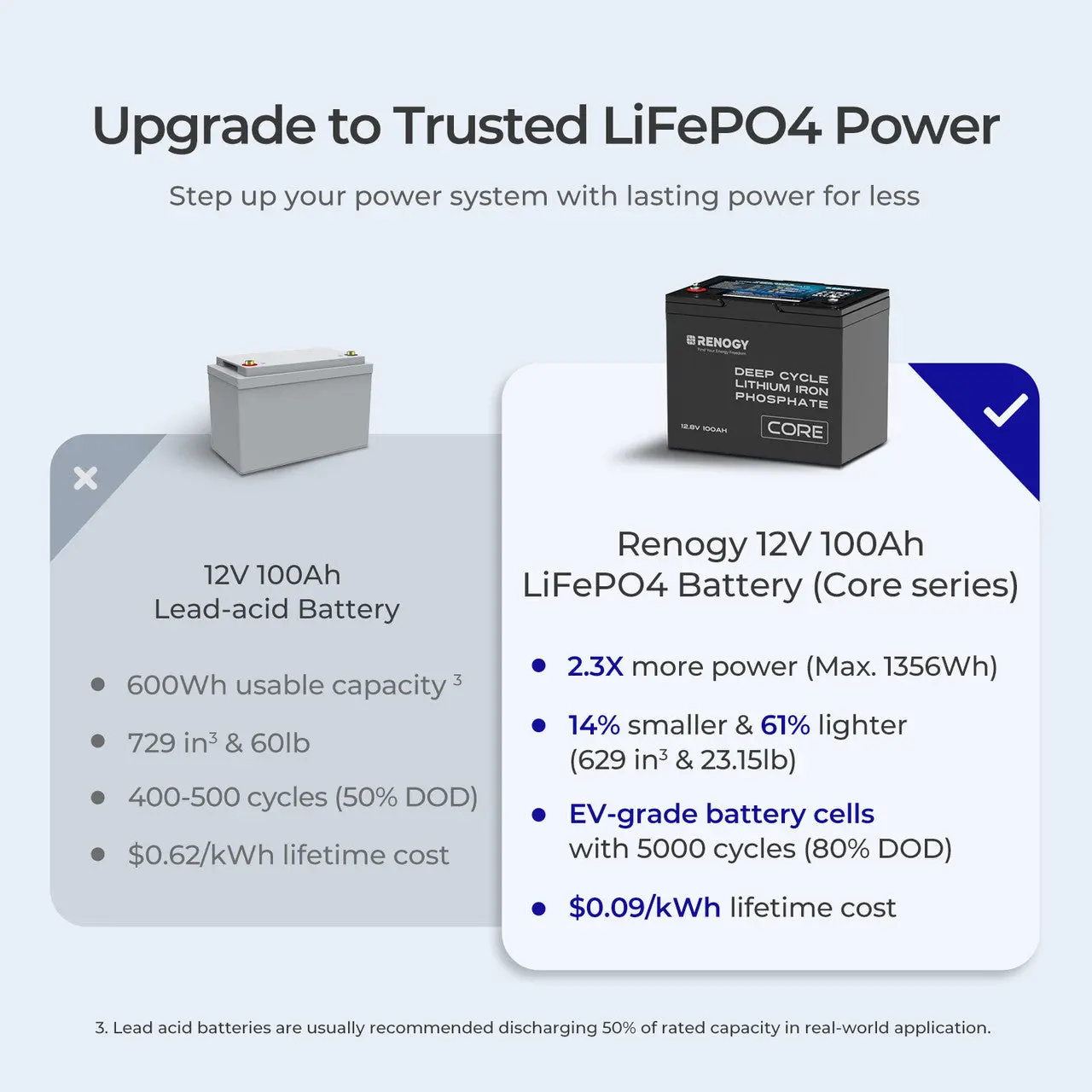 Refurbished 12V  100Ah Core Series Deep Cycle Lithium Iron Phosphate Battery - Image 3